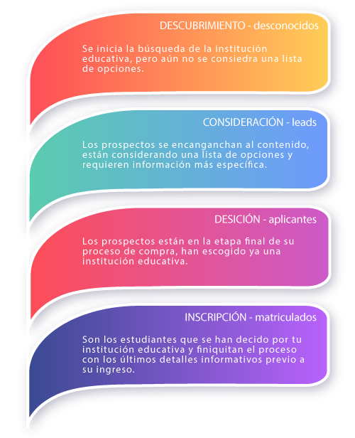 proceso-de-ventas-inbound-para-instituciones-educativas