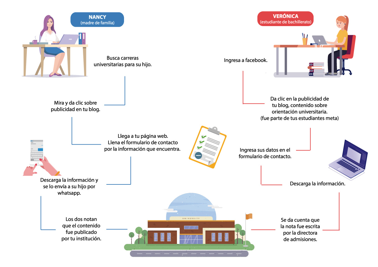 buyer persona para instituciones educativas